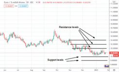EUR/SEK graf - liten storlek