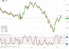 EUR/USD graf, 2023