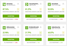 Favoritportföljer för trading hos eToro