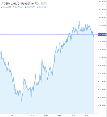 GBP UAH valutakurs