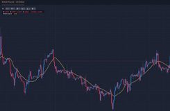 Glidande medelvärde: GBP/USD