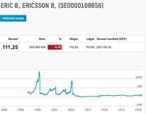 Graf över Ericsson aktien