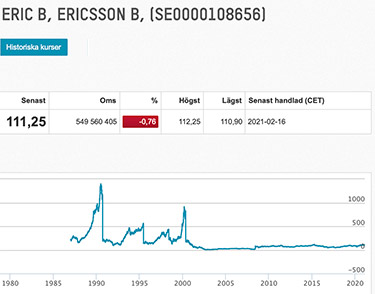 Graf över Ericsson aktien
