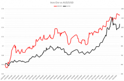 Iron Ore vs AUD/USD