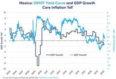 Mexiko: BNP tillväxt vs räntekurvan
