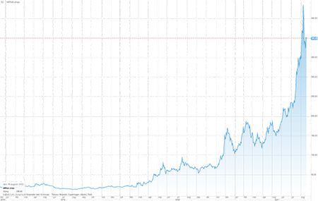 Moderna aktien