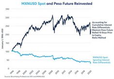 MXN mot USD: Räntedifferens