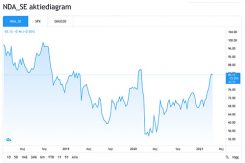 Nordea Aktie