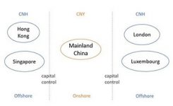 Offshore yuan