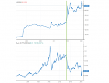 Oljepriset: USD/RUB