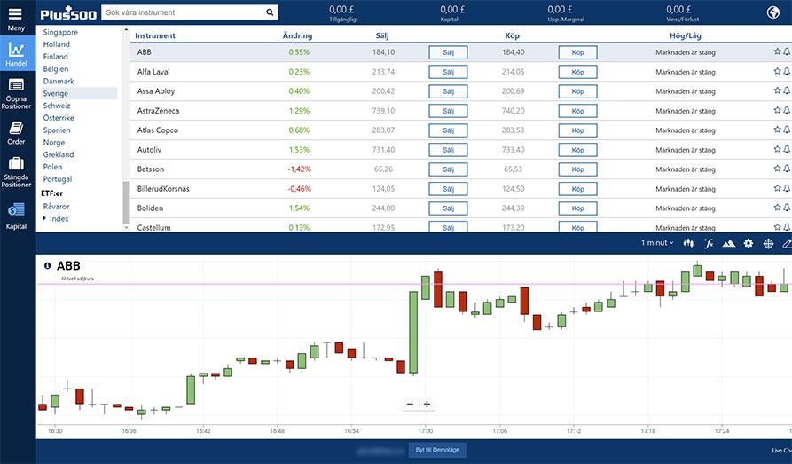 Plus 500 - Översikt med svenska aktier