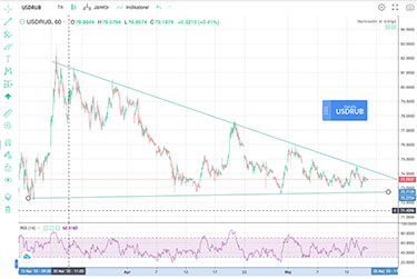 Rubel mot USD