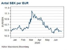 SEK/EUR graf