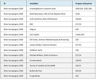 Silverpris enligt analytiker