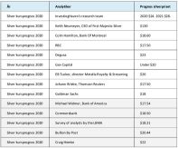 Silverpris enligt analytiker