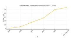 turkiska lirans utveckling 2019-24