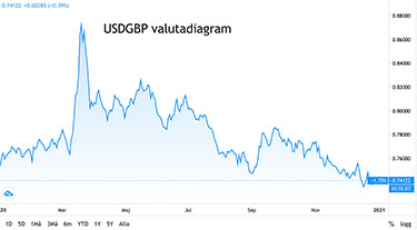 USD/GBP - 1 år valutagraf