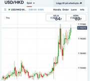 USD/HKD genom IG