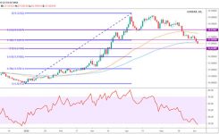 USD mot Rand, daglig graf